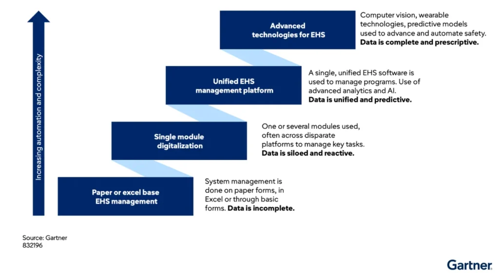 Gartner EHS maturity framework showing four stages from paper-based management to unified platform to advanced technologies